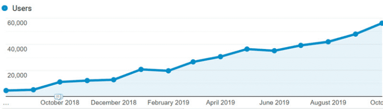 How We Help This Real Estate Directory Get 100x More Traffic From Google